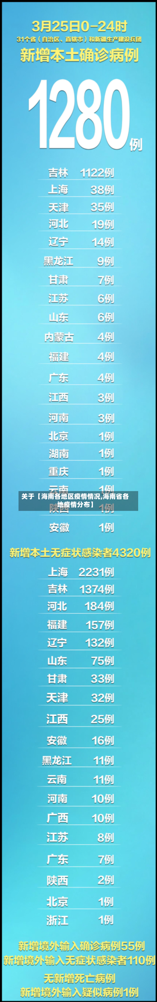 关于【海南各地区疫情情况,海南省各地疫情分布】