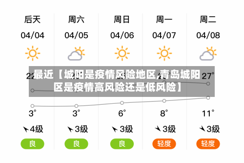 最近【城阳是疫情风险地区,青岛城阳区是疫情高风险还是低风险】