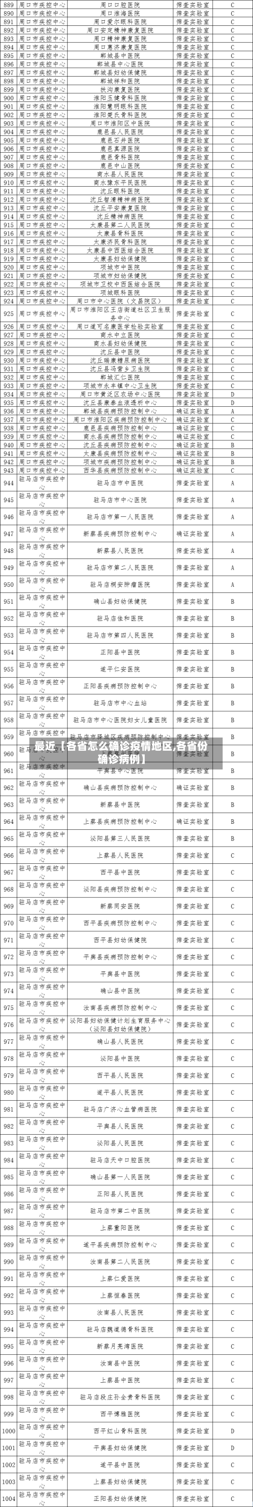 最近【各省怎么确诊疫情地区,各省份确诊病例】
