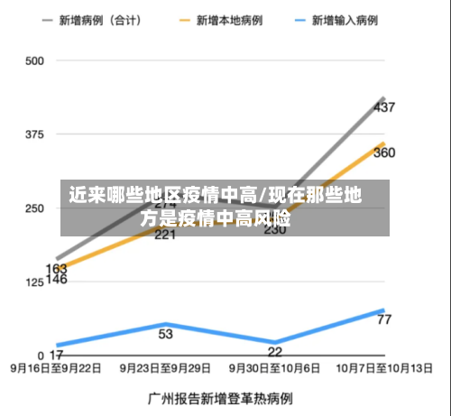近来哪些地区疫情中高/现在那些地方是疫情中高风险-第3张图片