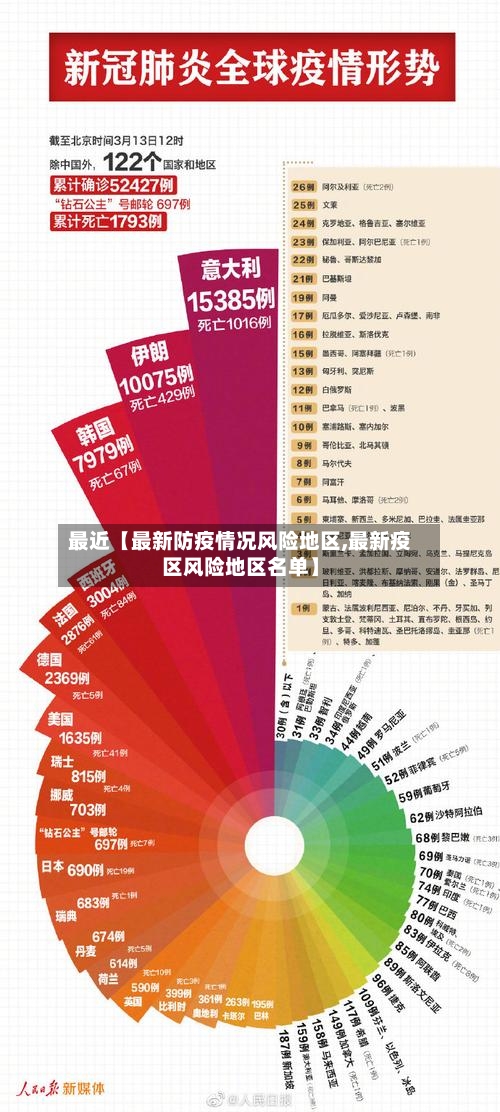 最近【最新防疫情况风险地区,最新疫区风险地区名单】-第2张图片