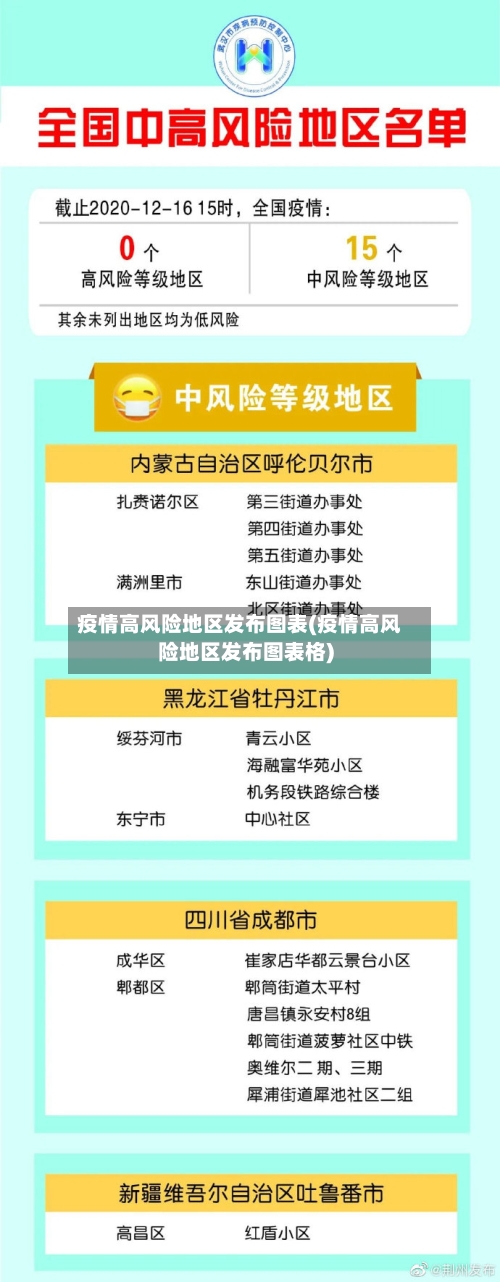 疫情高风险地区发布图表(疫情高风险地区发布图表格)