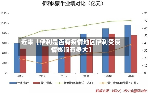 近来【伊利是否有疫情地区伊利受疫情影响有多大】