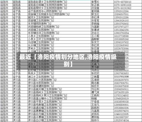 最近【洛阳疫情划分地区,洛阳疫情级别】