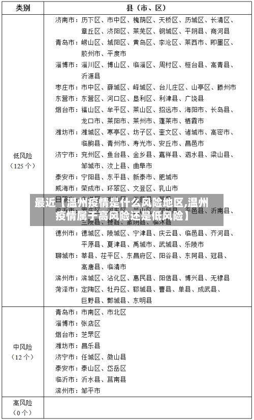 最近【温州疫情是什么风险地区,温州疫情属于高风险还是低风险】