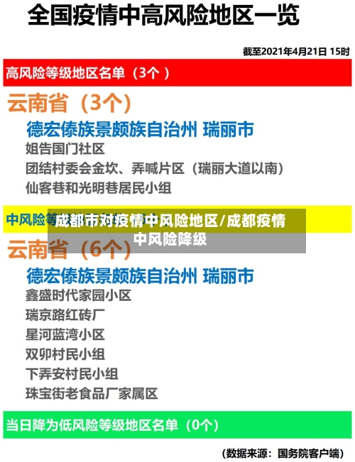 成都市对疫情中风险地区/成都疫情中风险降级