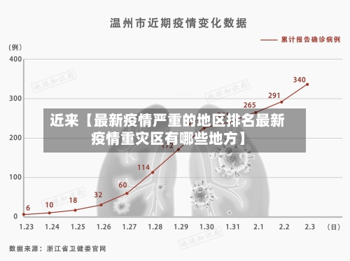 近来【最新疫情严重的地区排名最新疫情重灾区有哪些地方】