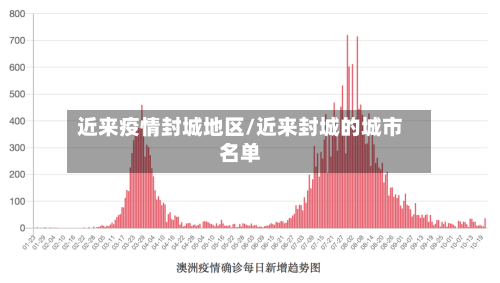 近来疫情封城地区/近来封城的城市名单