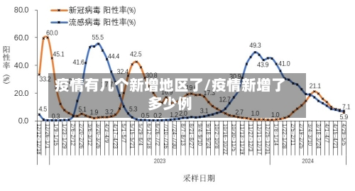 疫情有几个新增地区了/疫情新增了多少例