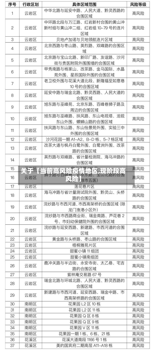 关于【当前高风险疫情地区,现阶段高风险】